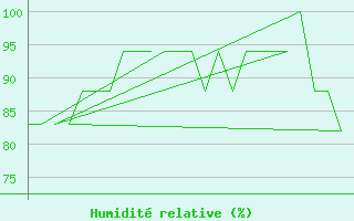 Courbe de l'humidit relative pour Platform K13-A