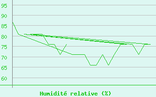 Courbe de l'humidit relative pour Platform K13-A