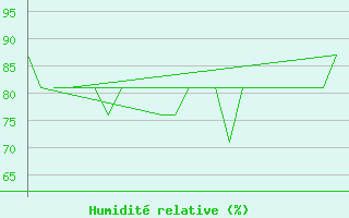 Courbe de l'humidit relative pour Platform K13-A