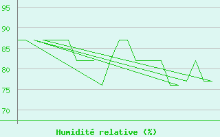 Courbe de l'humidit relative pour Platform K13-A