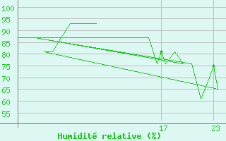 Courbe de l'humidit relative pour Andoya