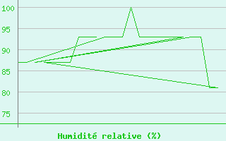 Courbe de l'humidit relative pour Platform K13-A