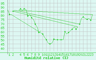 Courbe de l'humidit relative pour Bueckeburg