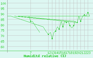 Courbe de l'humidit relative pour Vitoria