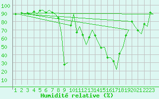 Courbe de l'humidit relative pour Ibiza (Esp)