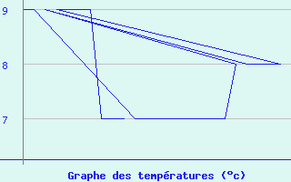 Courbe de tempratures pour Platform K13-A