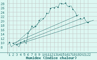 Courbe de l'humidex pour Porto / Pedras Rubras