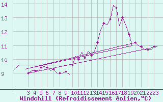 Courbe du refroidissement olien pour Le Goeree