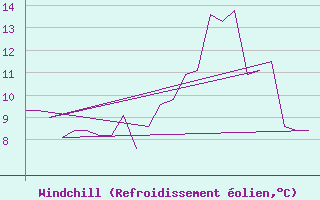 Courbe du refroidissement olien pour Prigueux (24)