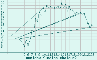 Courbe de l'humidex pour Santander / Parayas