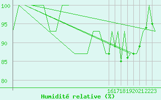Courbe de l'humidit relative pour Jersey (UK)