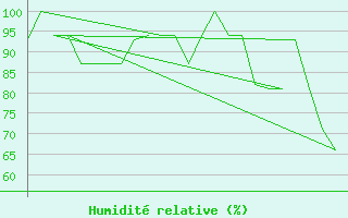 Courbe de l'humidit relative pour Jersey (UK)