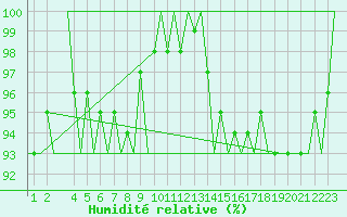 Courbe de l'humidit relative pour Niederstetten