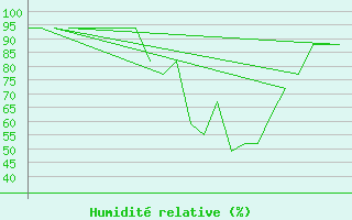 Courbe de l'humidit relative pour Prigueux (24)