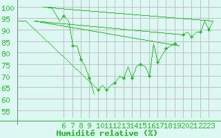 Courbe de l'humidit relative pour Reus (Esp)