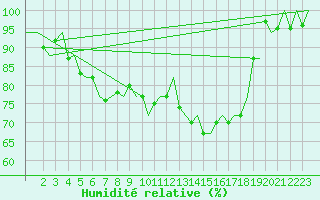 Courbe de l'humidit relative pour Eindhoven (PB)