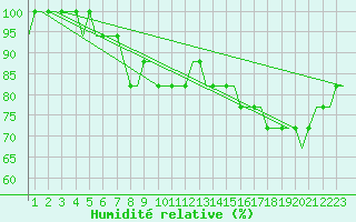 Courbe de l'humidit relative pour Valhall B Platform