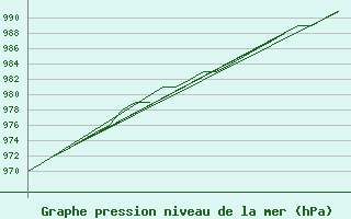 Courbe de la pression atmosphrique pour Oslo / Gardermoen