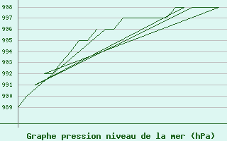 Courbe de la pression atmosphrique pour Oslo / Gardermoen