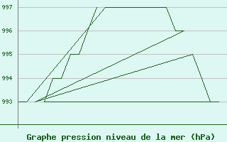 Courbe de la pression atmosphrique pour Burgos (Esp)