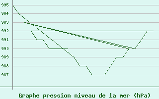 Courbe de la pression atmosphrique pour Samedam-Flugplatz