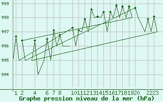 Courbe de la pression atmosphrique pour Hahn