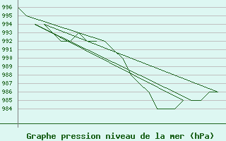 Courbe de la pression atmosphrique pour Burgos (Esp)