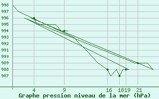 Courbe de la pression atmosphrique pour Emmen