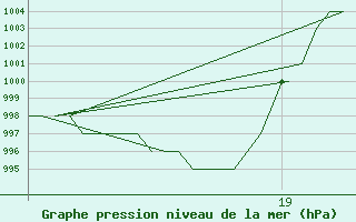 Courbe de la pression atmosphrique pour Emmen