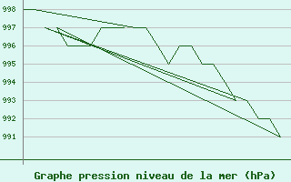 Courbe de la pression atmosphrique pour Altenstadt