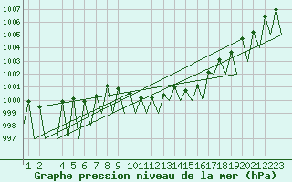Courbe de la pression atmosphrique pour Laupheim