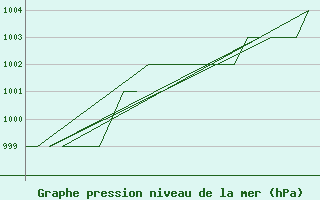 Courbe de la pression atmosphrique pour Samedam-Flugplatz