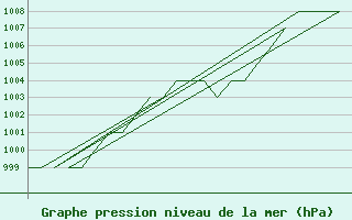 Courbe de la pression atmosphrique pour Burgos (Esp)