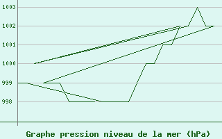 Courbe de la pression atmosphrique pour Bergen / Flesland