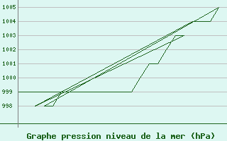 Courbe de la pression atmosphrique pour Burgos (Esp)