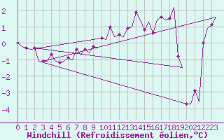 Courbe du refroidissement olien pour Platform Awg-1 Sea