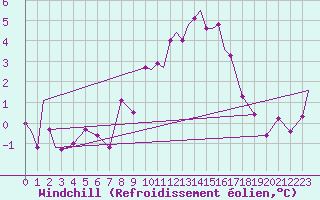 Courbe du refroidissement olien pour Marham