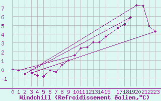 Courbe du refroidissement olien pour Drogden