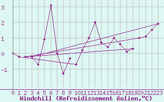 Courbe du refroidissement olien pour Lige Bierset (Be)