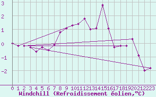 Courbe du refroidissement olien pour Titlis