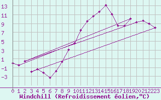 Courbe du refroidissement olien pour Michelstadt-Vielbrunn