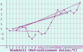 Courbe du refroidissement olien pour Feldberg-Schwarzwald (All)