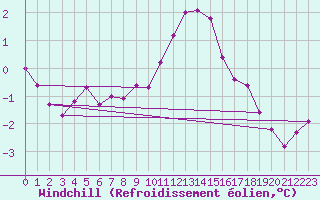 Courbe du refroidissement olien pour Dundrennan