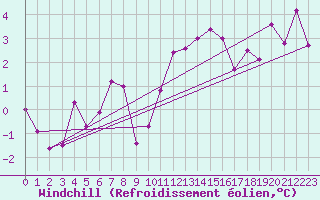 Courbe du refroidissement olien pour Lyon - Saint-Exupry (69)