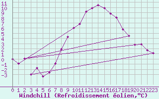 Courbe du refroidissement olien pour Ummendorf
