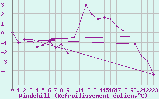 Courbe du refroidissement olien pour Albert-Bray (80)