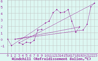 Courbe du refroidissement olien pour Doberlug-Kirchhain