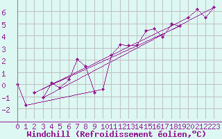 Courbe du refroidissement olien pour Cannes (06)