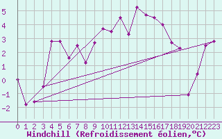 Courbe du refroidissement olien pour Corvatsch