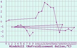 Courbe du refroidissement olien pour Carlsfeld